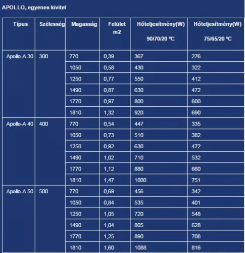 Apollo 500x1490 egyenes fürdőszobai csőradiátor teljesítménytáblázat