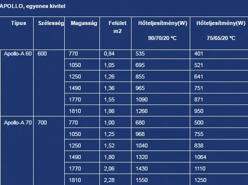 Apollo 500x1490 egyenes fürdőszobai csőradiátor teljesítménytáblázat